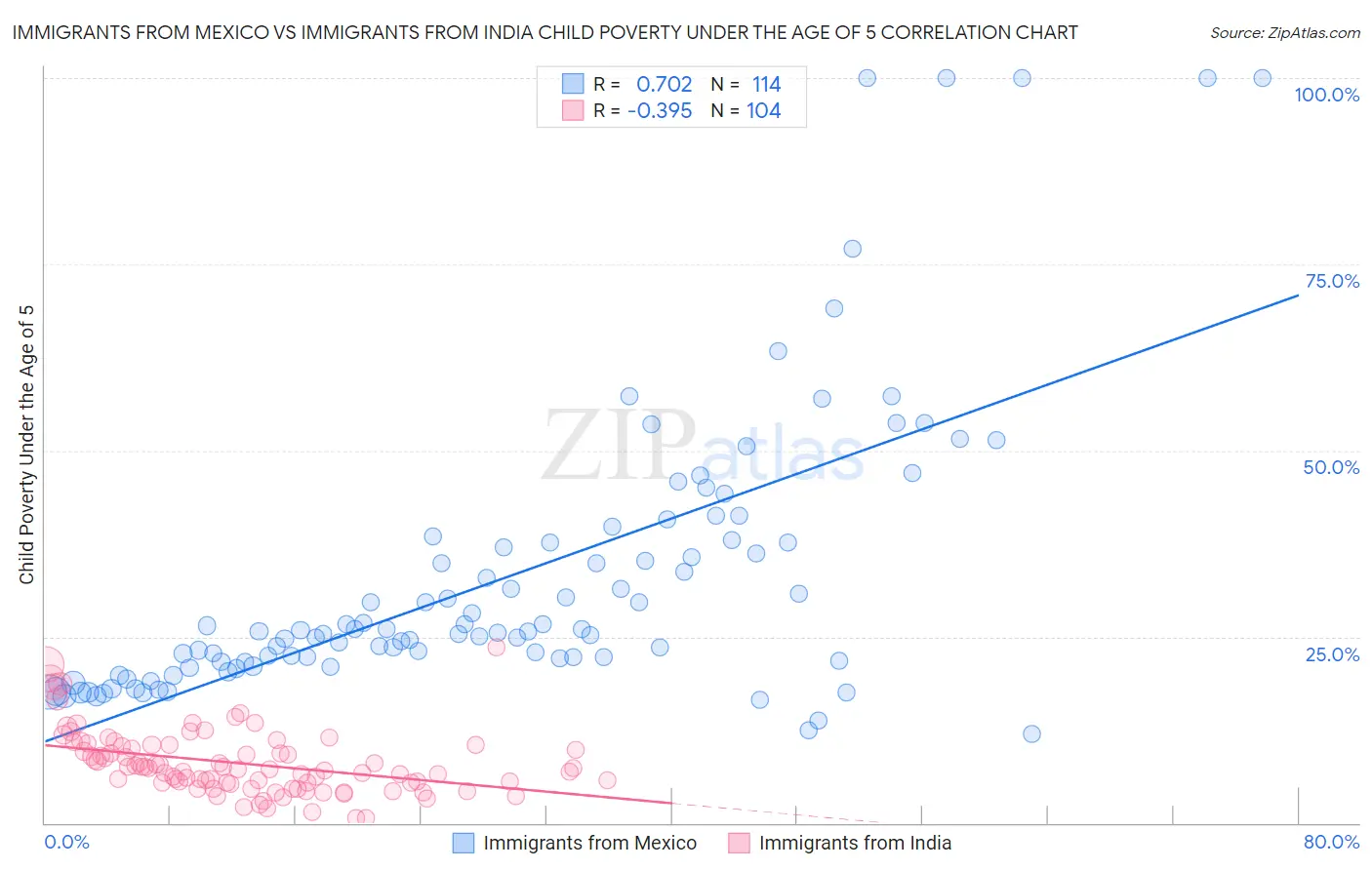 Immigrants from Mexico vs Immigrants from India Child Poverty Under the Age of 5