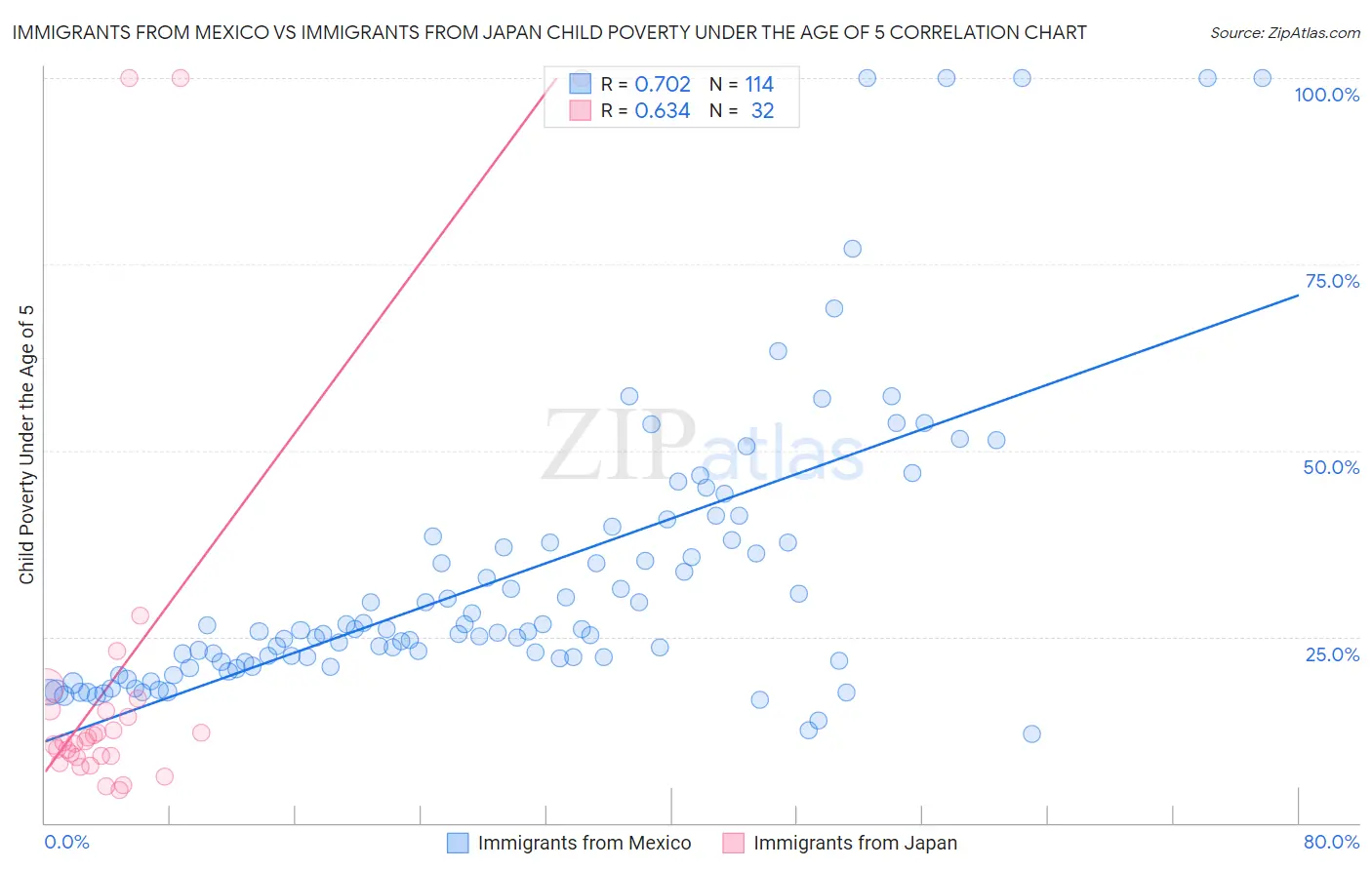 Immigrants from Mexico vs Immigrants from Japan Child Poverty Under the Age of 5