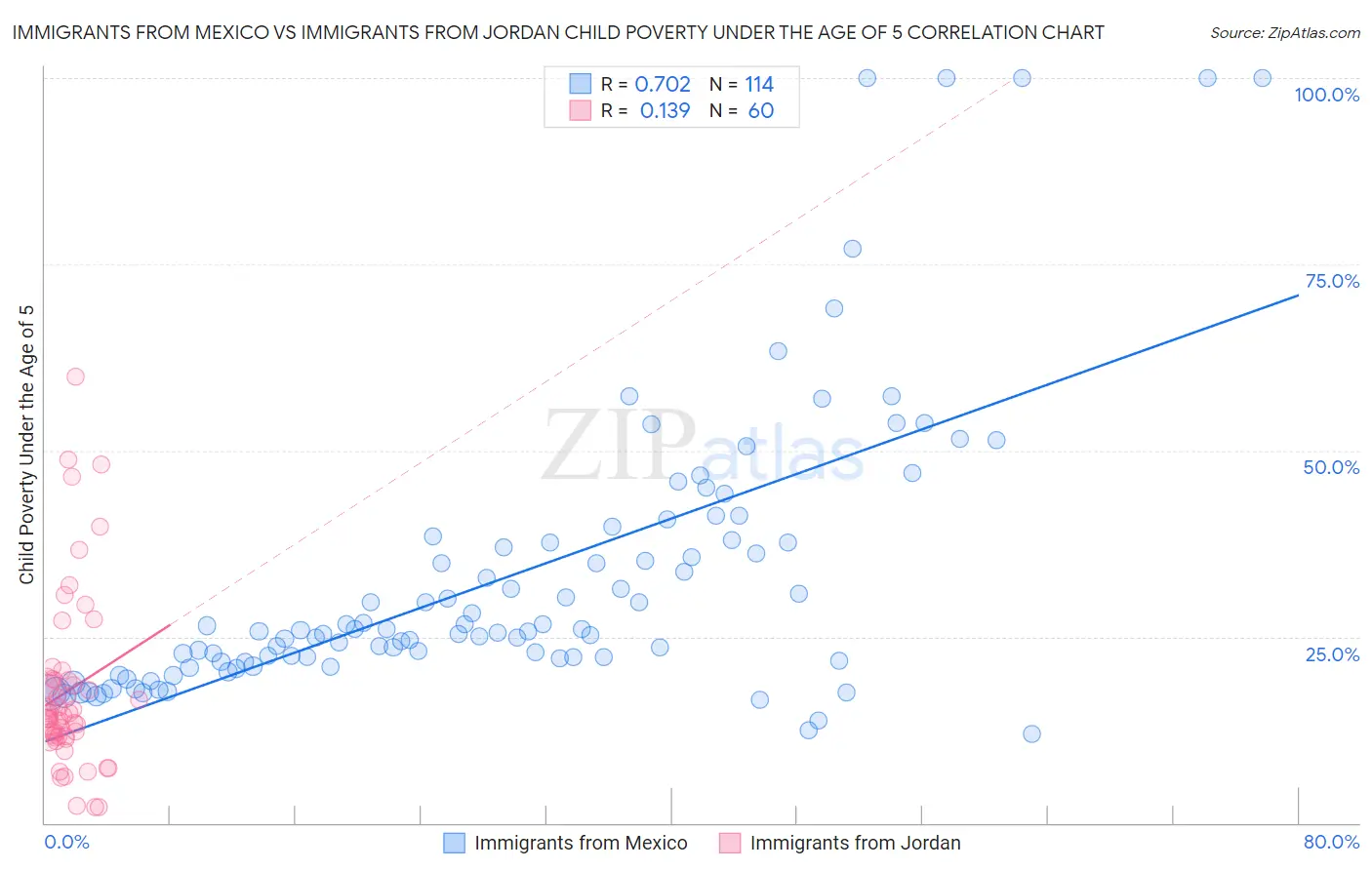 Immigrants from Mexico vs Immigrants from Jordan Child Poverty Under the Age of 5