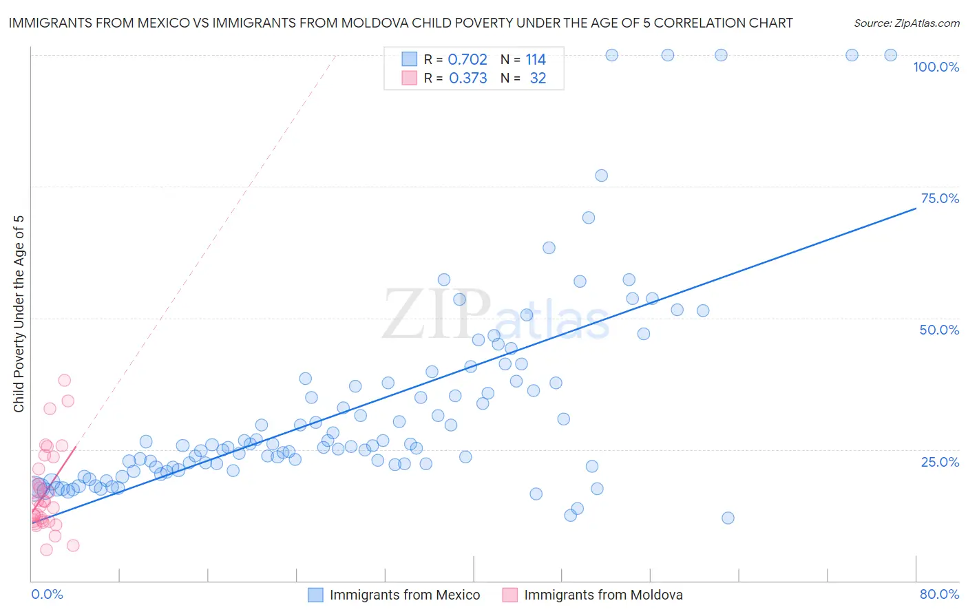 Immigrants from Mexico vs Immigrants from Moldova Child Poverty Under the Age of 5