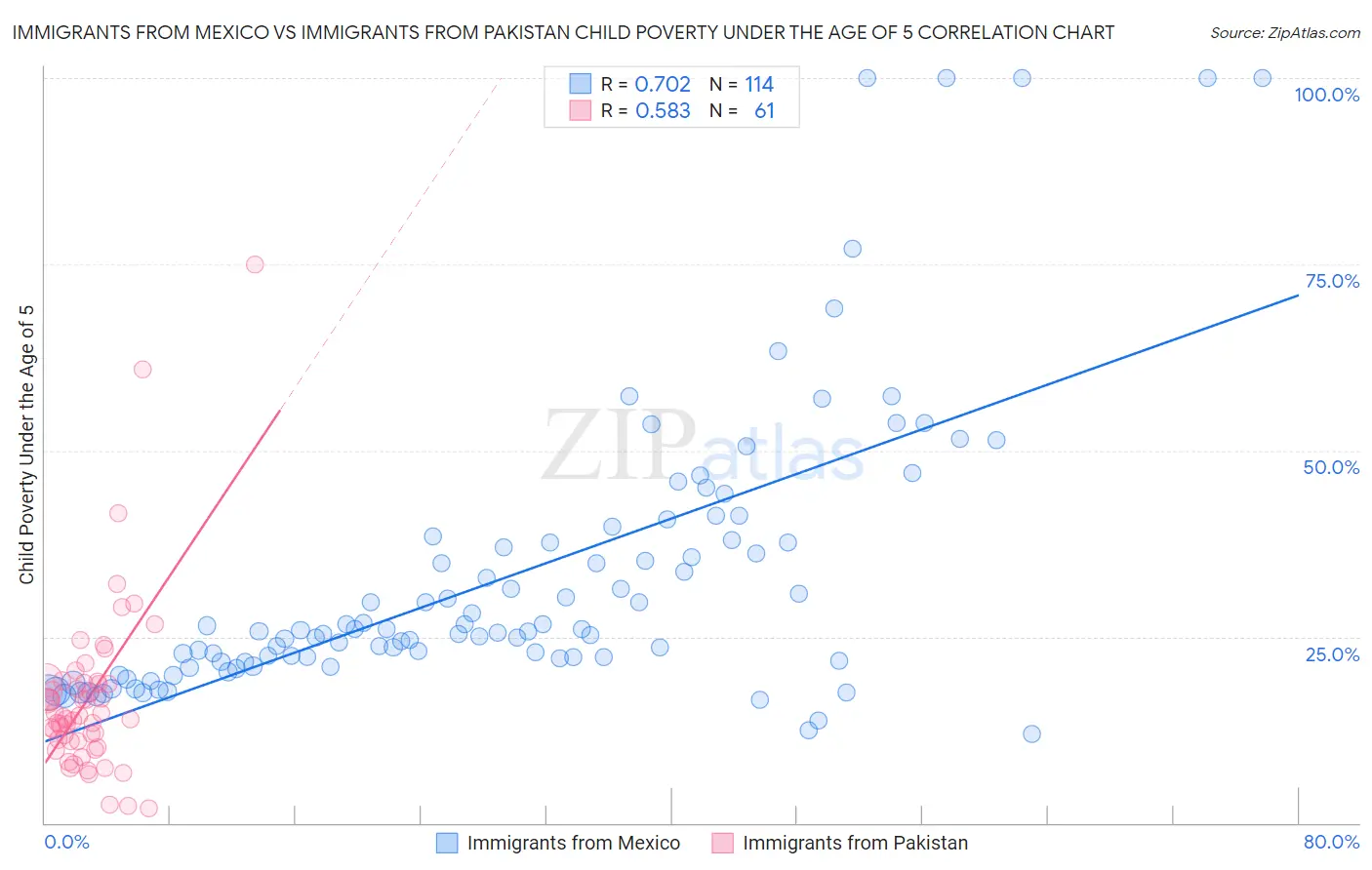 Immigrants from Mexico vs Immigrants from Pakistan Child Poverty Under the Age of 5