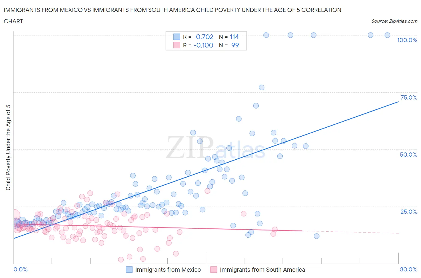 Immigrants from Mexico vs Immigrants from South America Child Poverty Under the Age of 5