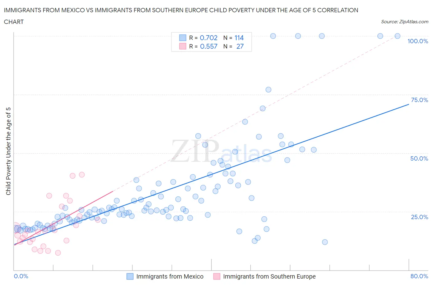 Immigrants from Mexico vs Immigrants from Southern Europe Child Poverty Under the Age of 5