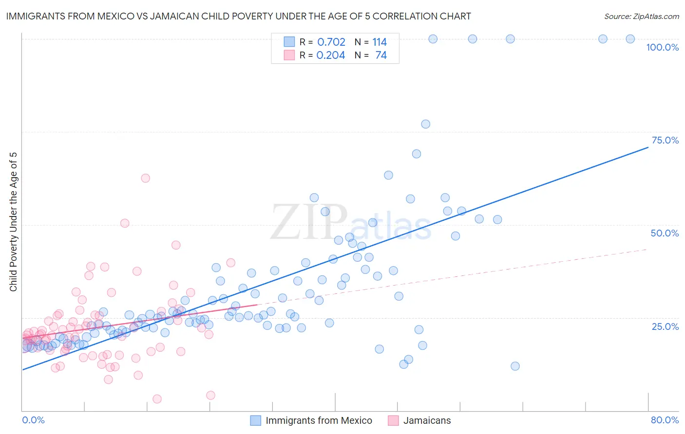 Immigrants from Mexico vs Jamaican Child Poverty Under the Age of 5