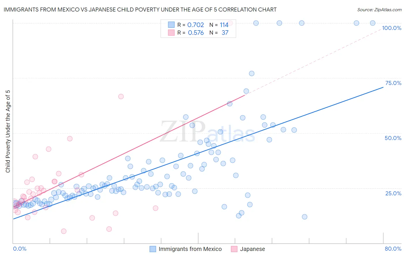Immigrants from Mexico vs Japanese Child Poverty Under the Age of 5
