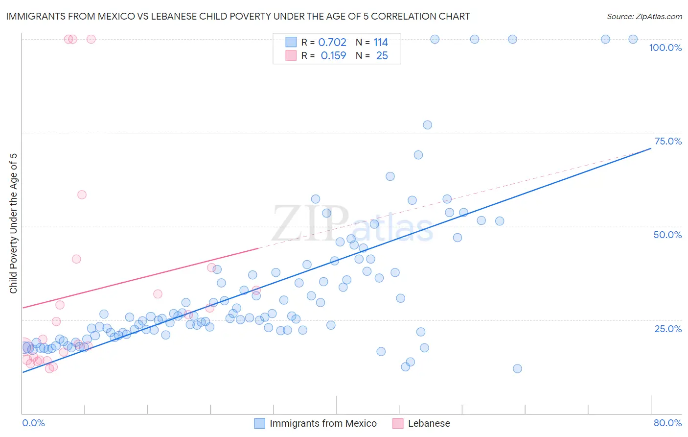 Immigrants from Mexico vs Lebanese Child Poverty Under the Age of 5