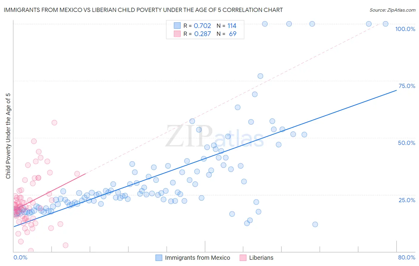 Immigrants from Mexico vs Liberian Child Poverty Under the Age of 5