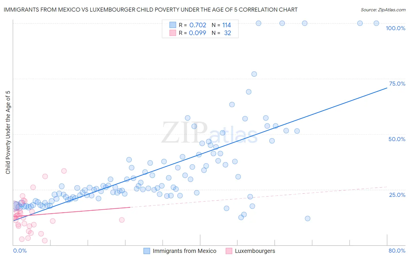 Immigrants from Mexico vs Luxembourger Child Poverty Under the Age of 5