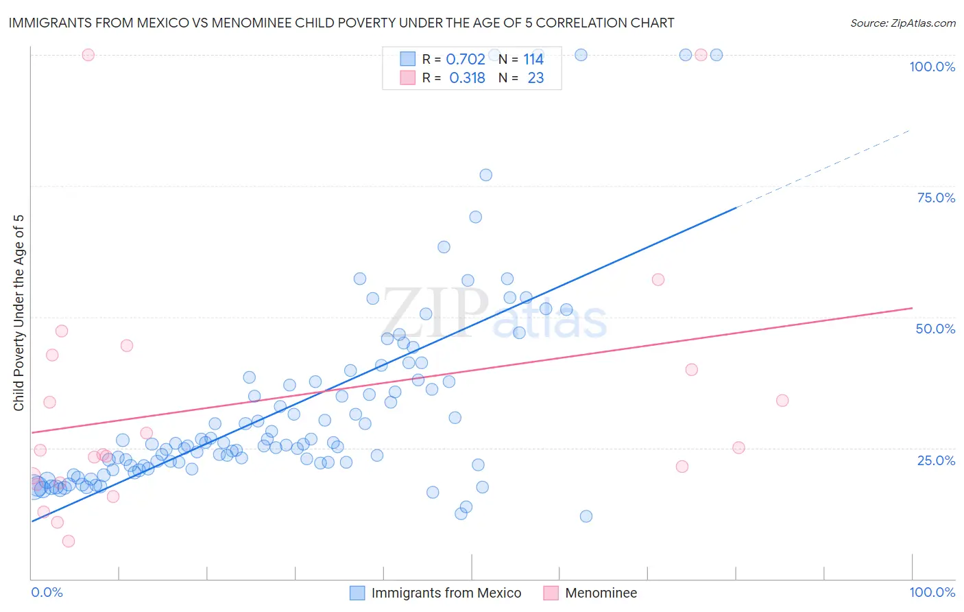 Immigrants from Mexico vs Menominee Child Poverty Under the Age of 5