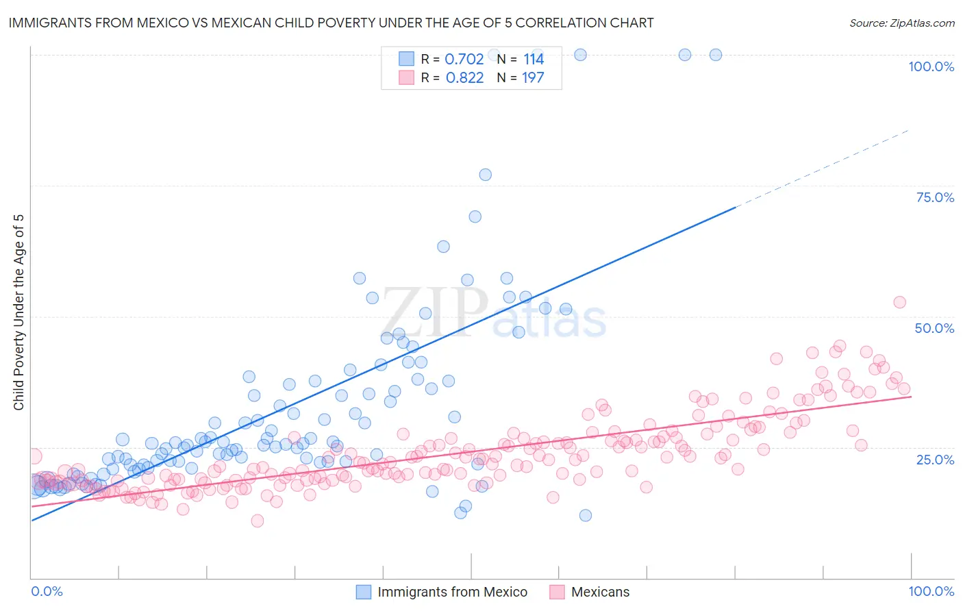 Immigrants from Mexico vs Mexican Child Poverty Under the Age of 5