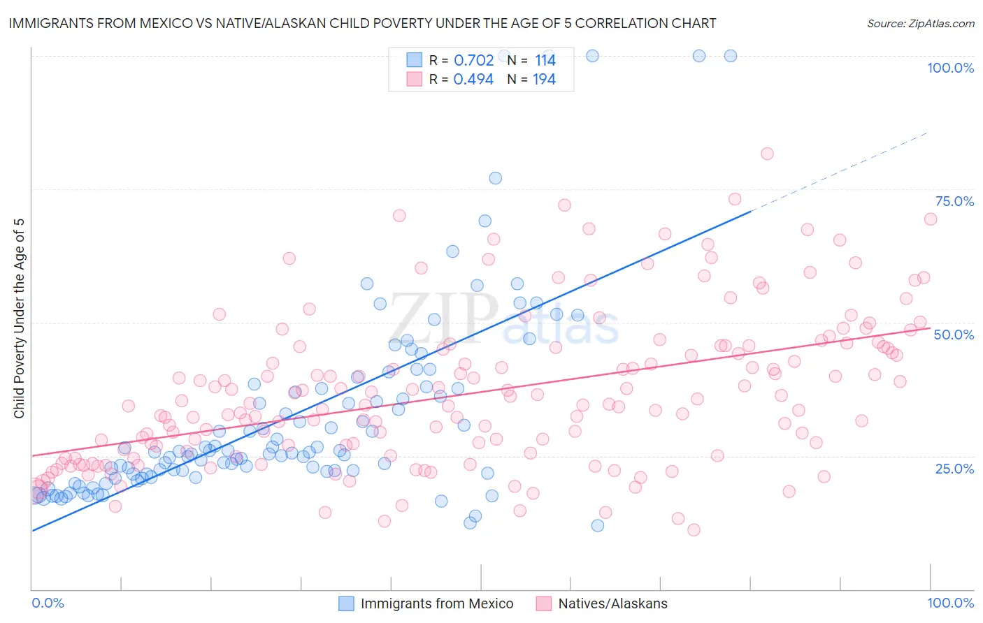 Immigrants from Mexico vs Native/Alaskan Child Poverty Under the Age of 5