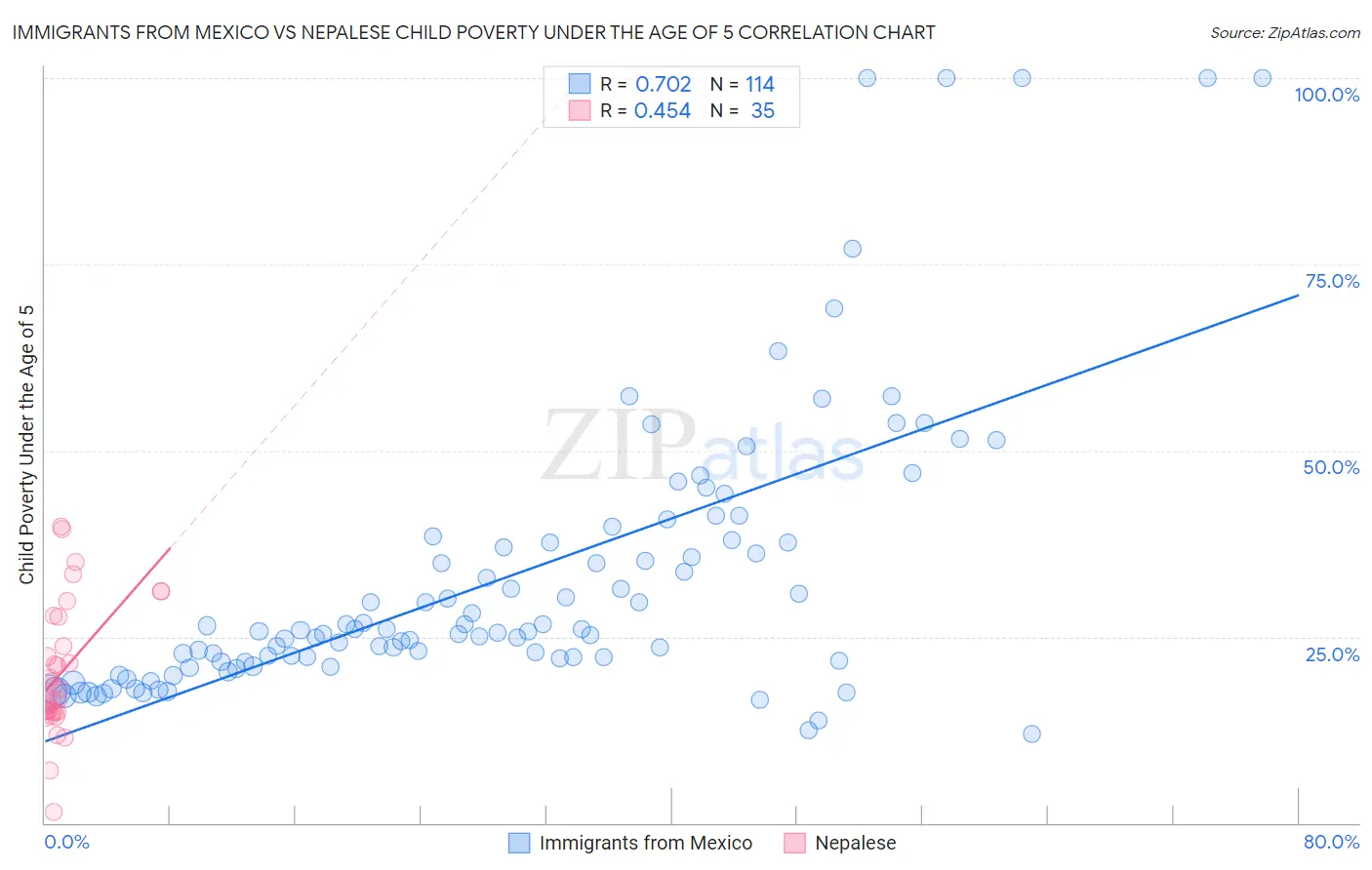 Immigrants from Mexico vs Nepalese Child Poverty Under the Age of 5