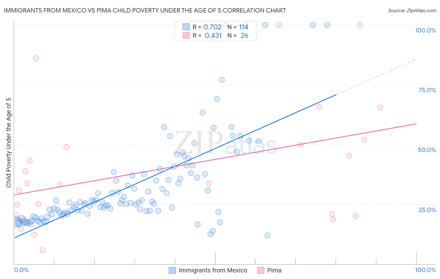 Immigrants from Mexico vs Pima Child Poverty Under the Age of 5