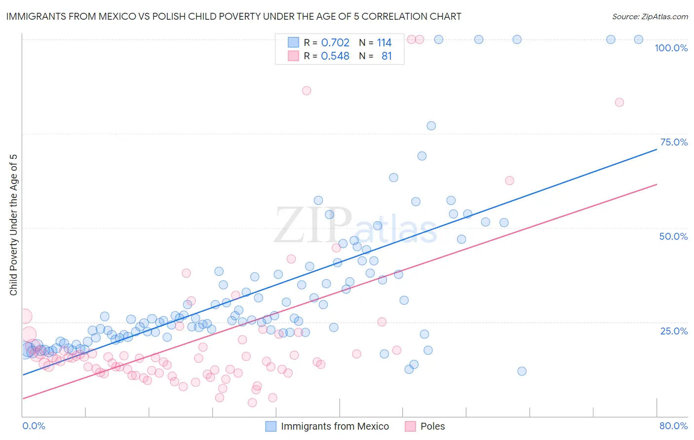 Immigrants from Mexico vs Polish Child Poverty Under the Age of 5