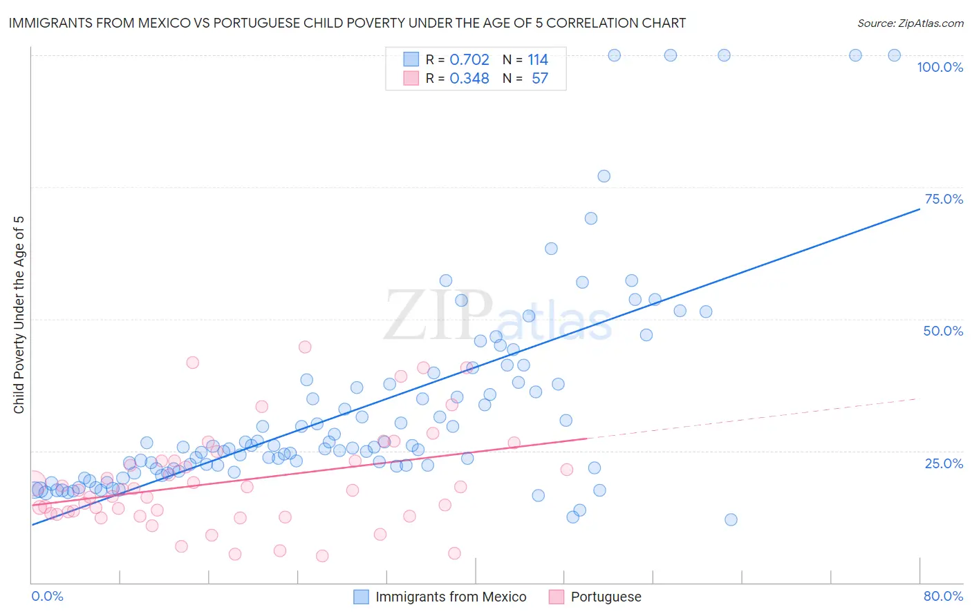 Immigrants from Mexico vs Portuguese Child Poverty Under the Age of 5