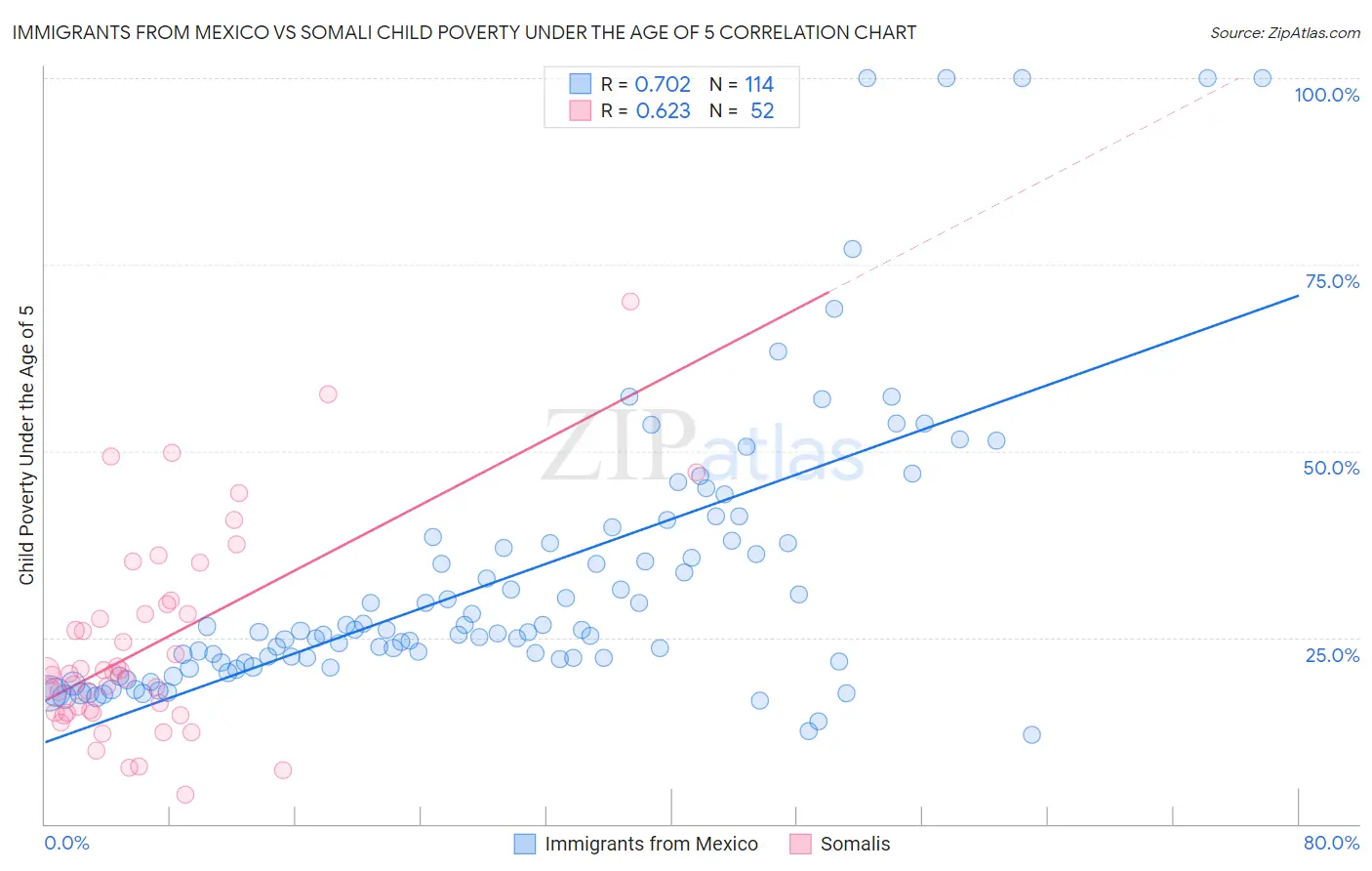 Immigrants from Mexico vs Somali Child Poverty Under the Age of 5