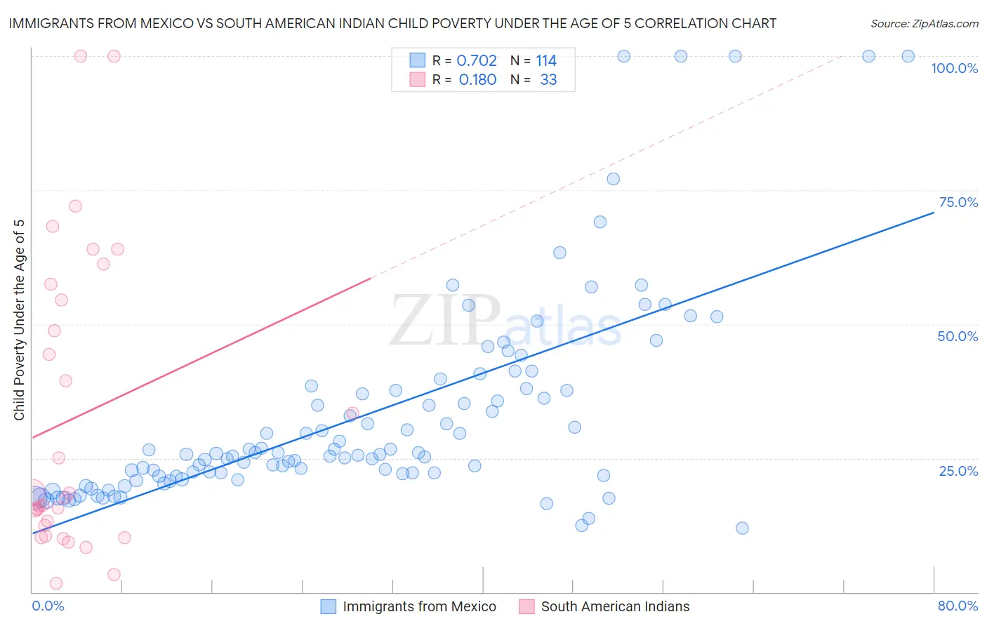 Immigrants from Mexico vs South American Indian Child Poverty Under the Age of 5
