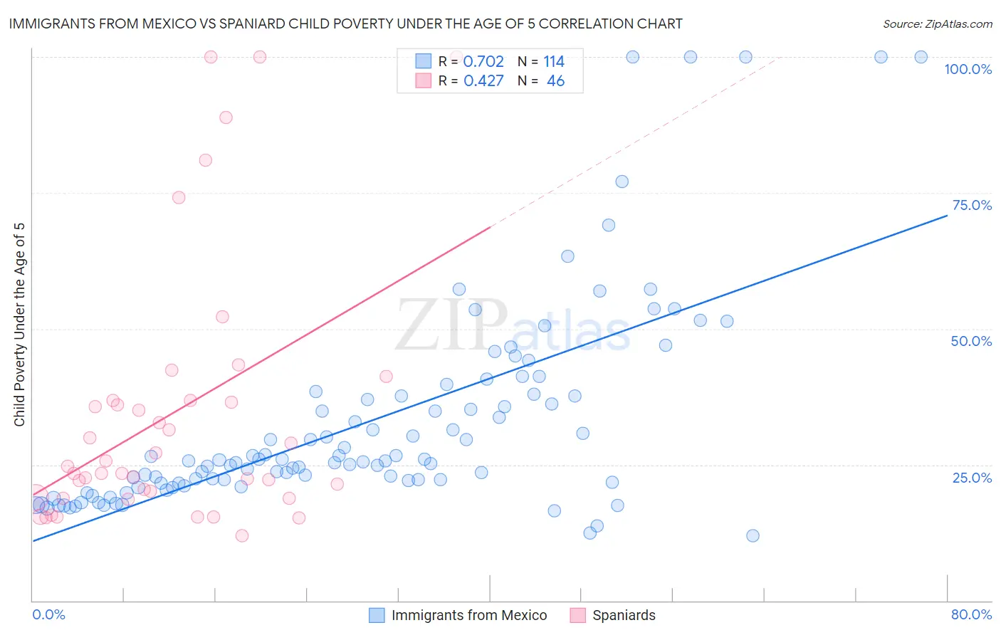 Immigrants from Mexico vs Spaniard Child Poverty Under the Age of 5