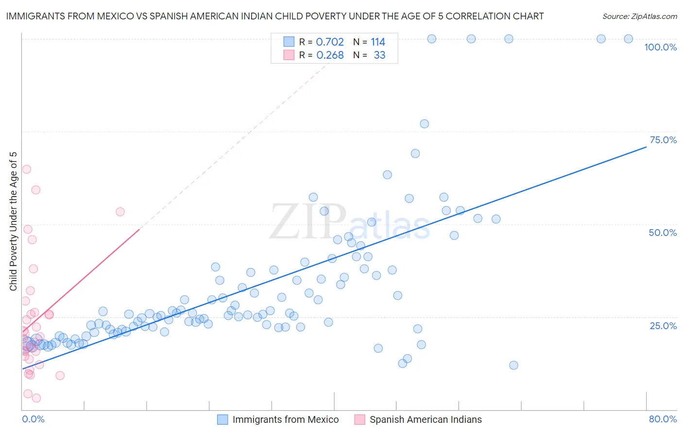 Immigrants from Mexico vs Spanish American Indian Child Poverty Under the Age of 5