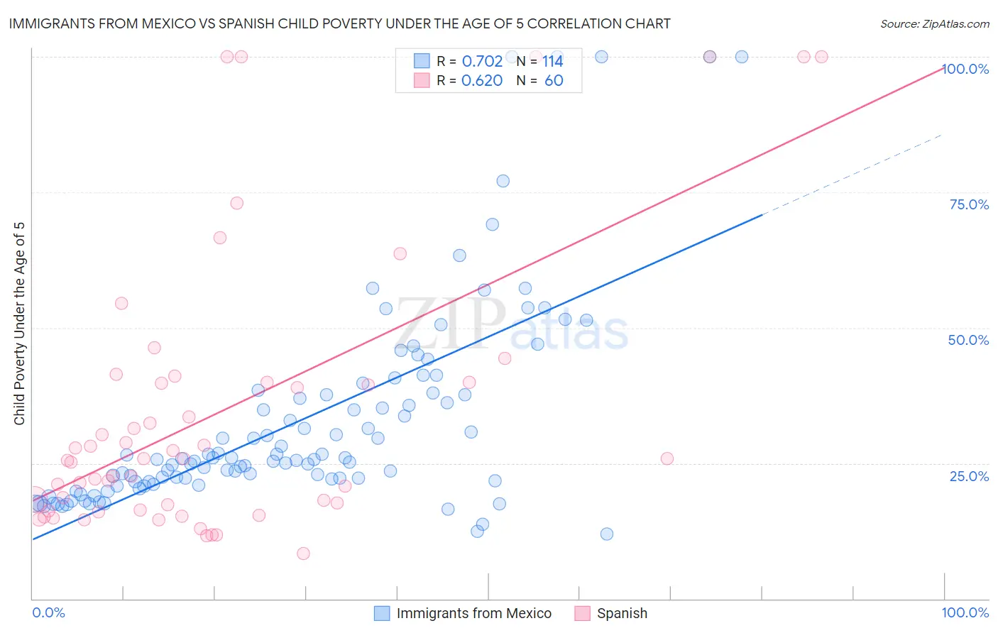 Immigrants from Mexico vs Spanish Child Poverty Under the Age of 5