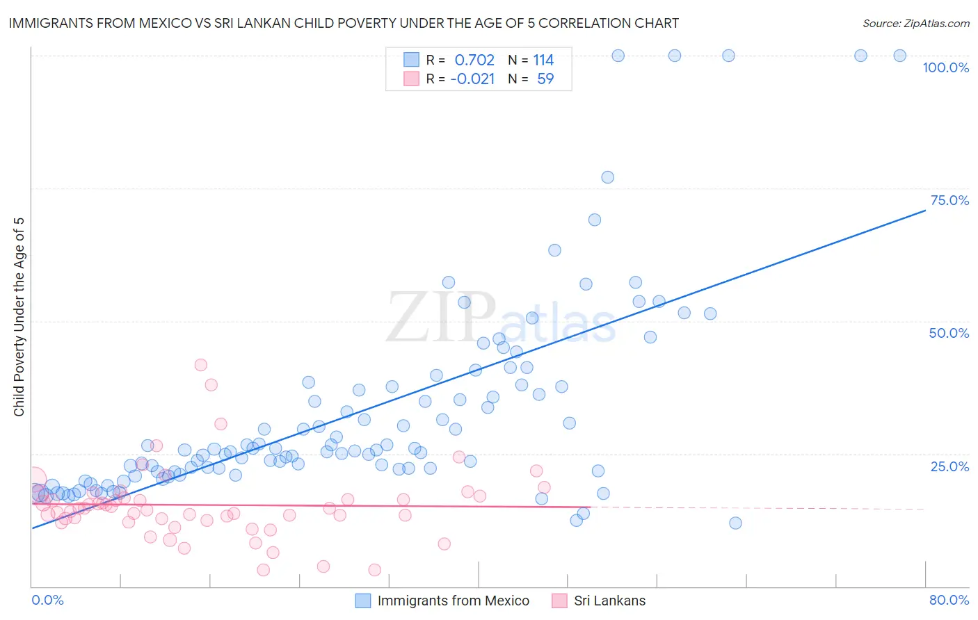 Immigrants from Mexico vs Sri Lankan Child Poverty Under the Age of 5