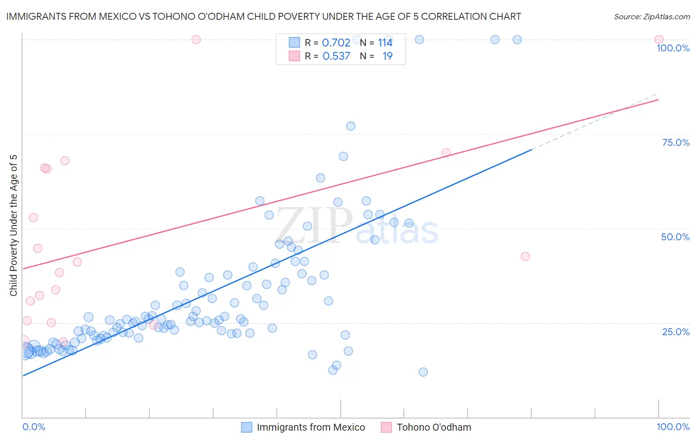 Immigrants from Mexico vs Tohono O'odham Child Poverty Under the Age of 5