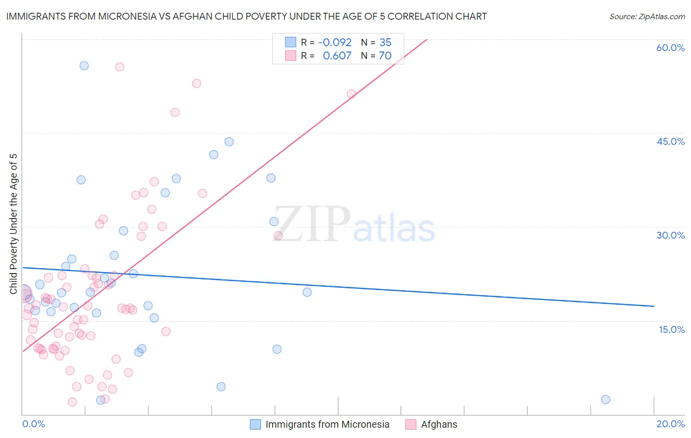 Immigrants from Micronesia vs Afghan Child Poverty Under the Age of 5