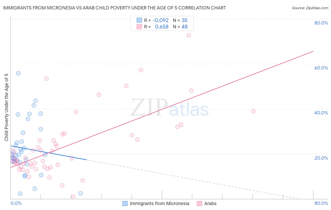 Immigrants from Micronesia vs Arab Child Poverty Under the Age of 5