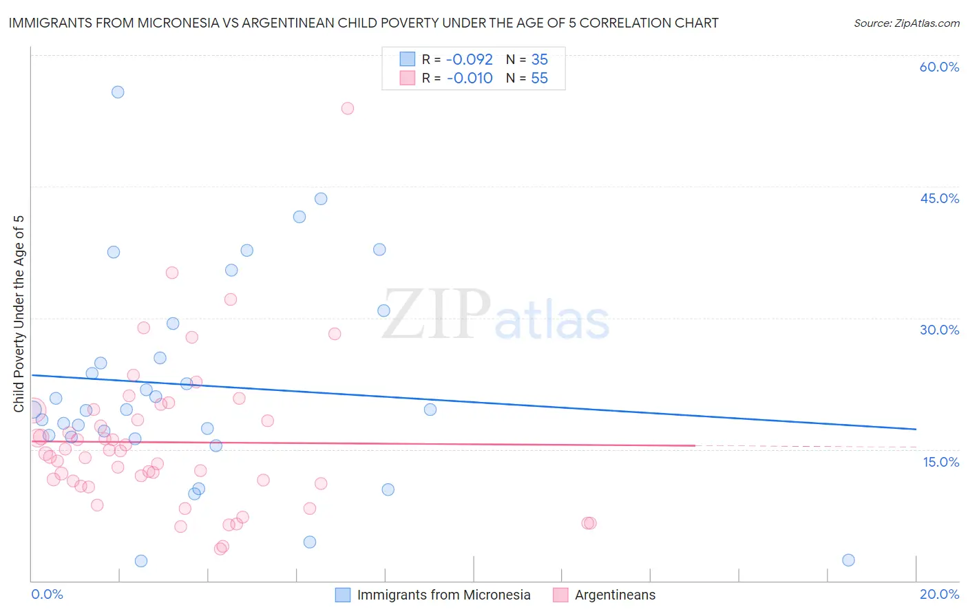 Immigrants from Micronesia vs Argentinean Child Poverty Under the Age of 5