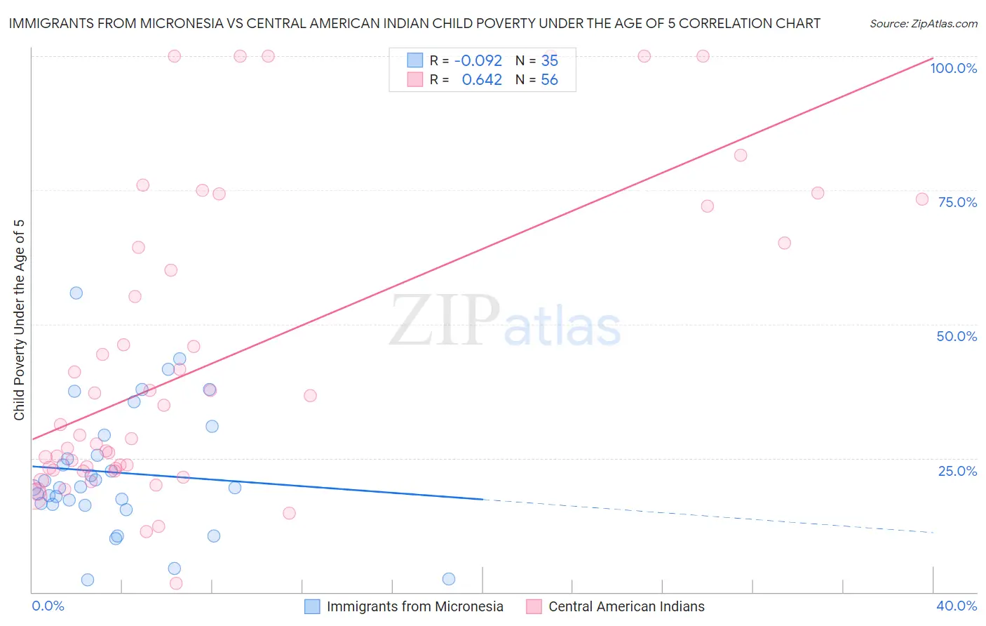 Immigrants from Micronesia vs Central American Indian Child Poverty Under the Age of 5