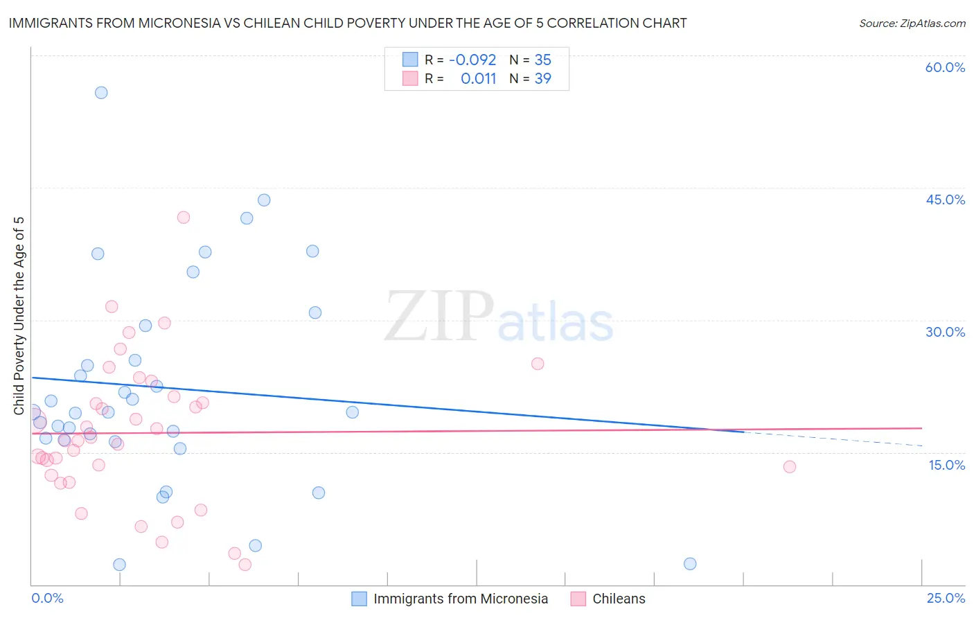 Immigrants from Micronesia vs Chilean Child Poverty Under the Age of 5