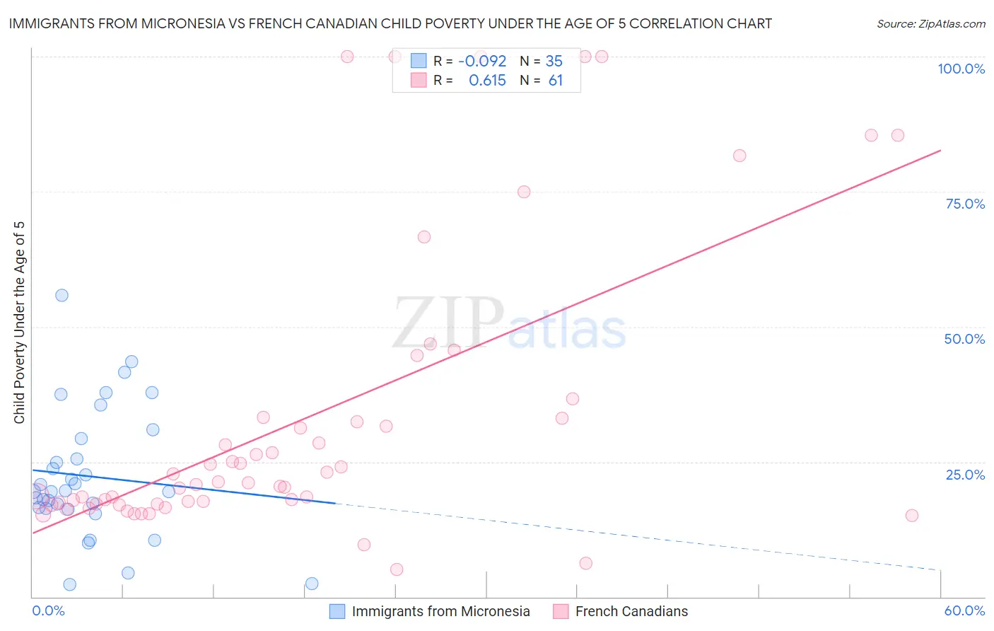 Immigrants from Micronesia vs French Canadian Child Poverty Under the Age of 5