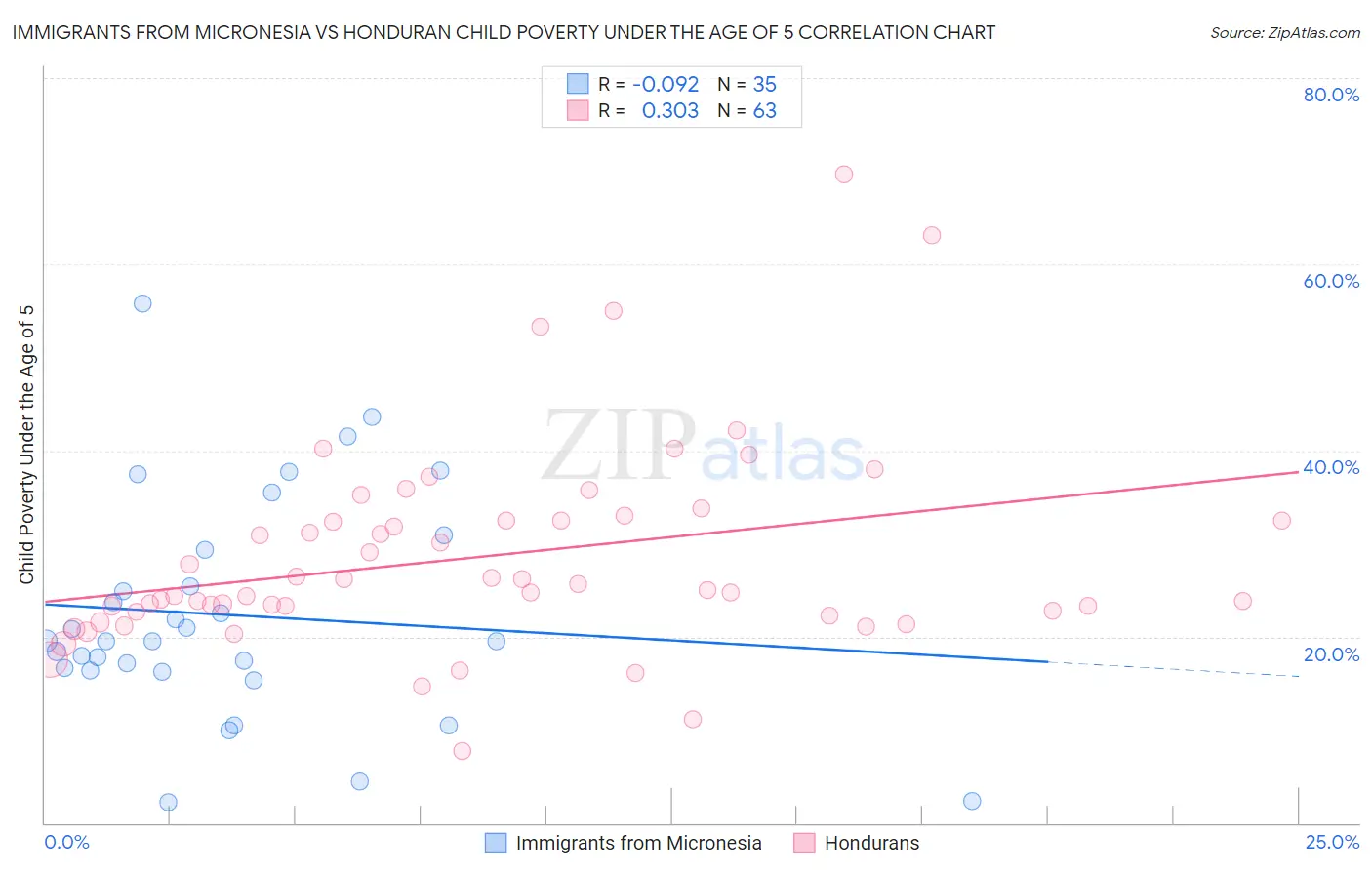 Immigrants from Micronesia vs Honduran Child Poverty Under the Age of 5