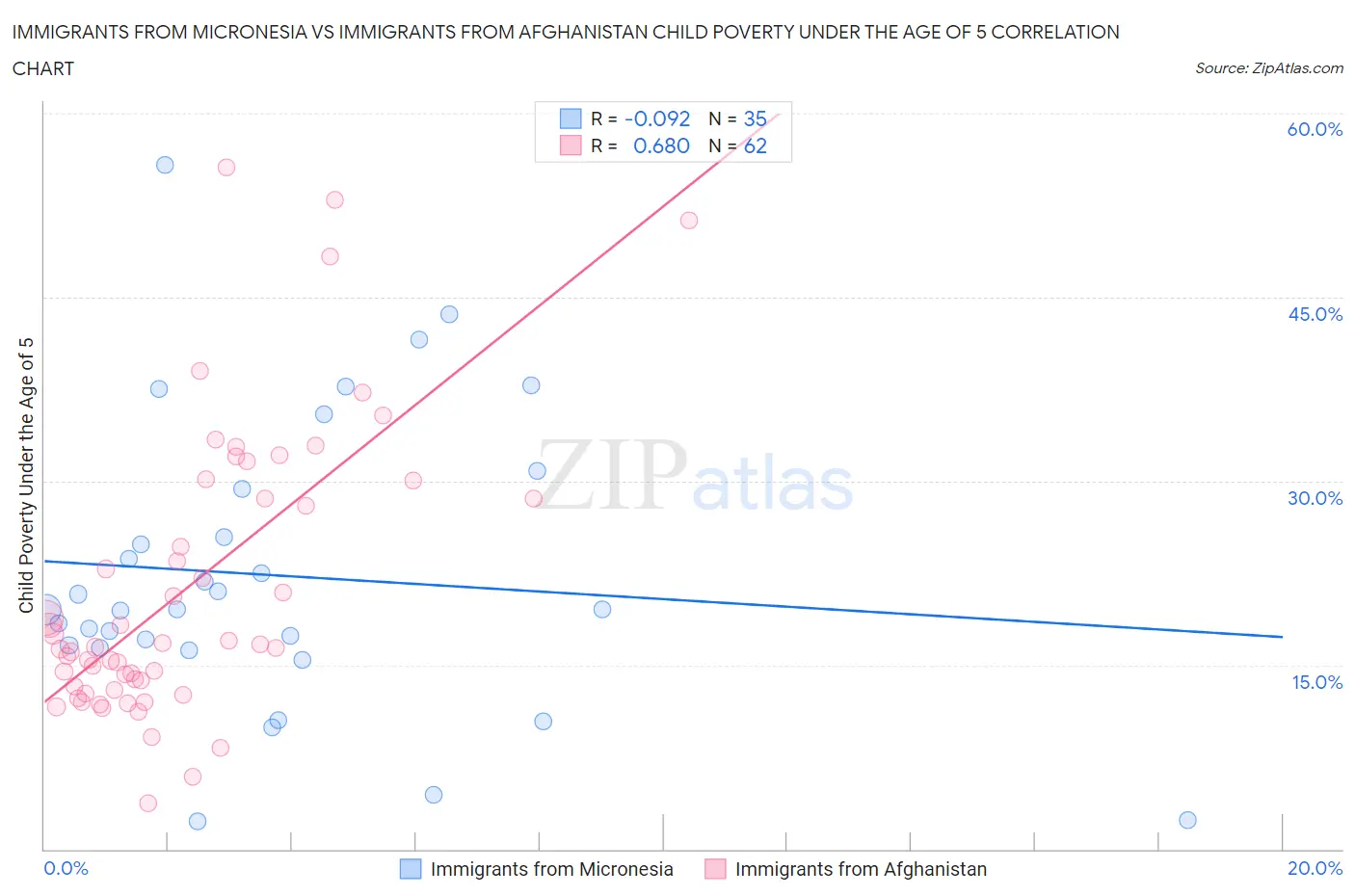 Immigrants from Micronesia vs Immigrants from Afghanistan Child Poverty Under the Age of 5