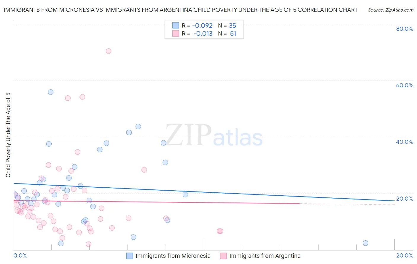 Immigrants from Micronesia vs Immigrants from Argentina Child Poverty Under the Age of 5