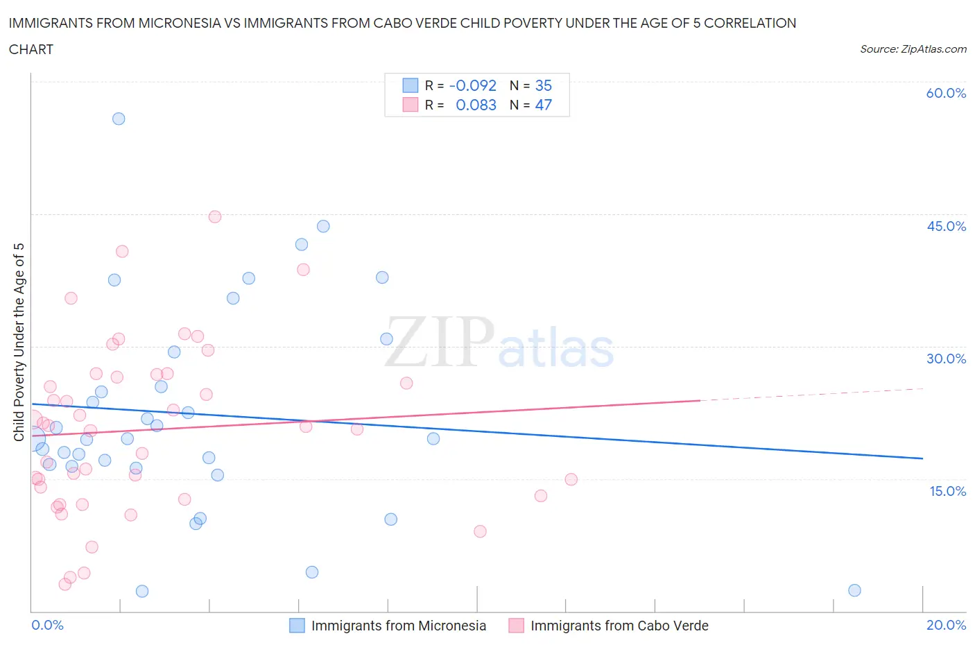 Immigrants from Micronesia vs Immigrants from Cabo Verde Child Poverty Under the Age of 5