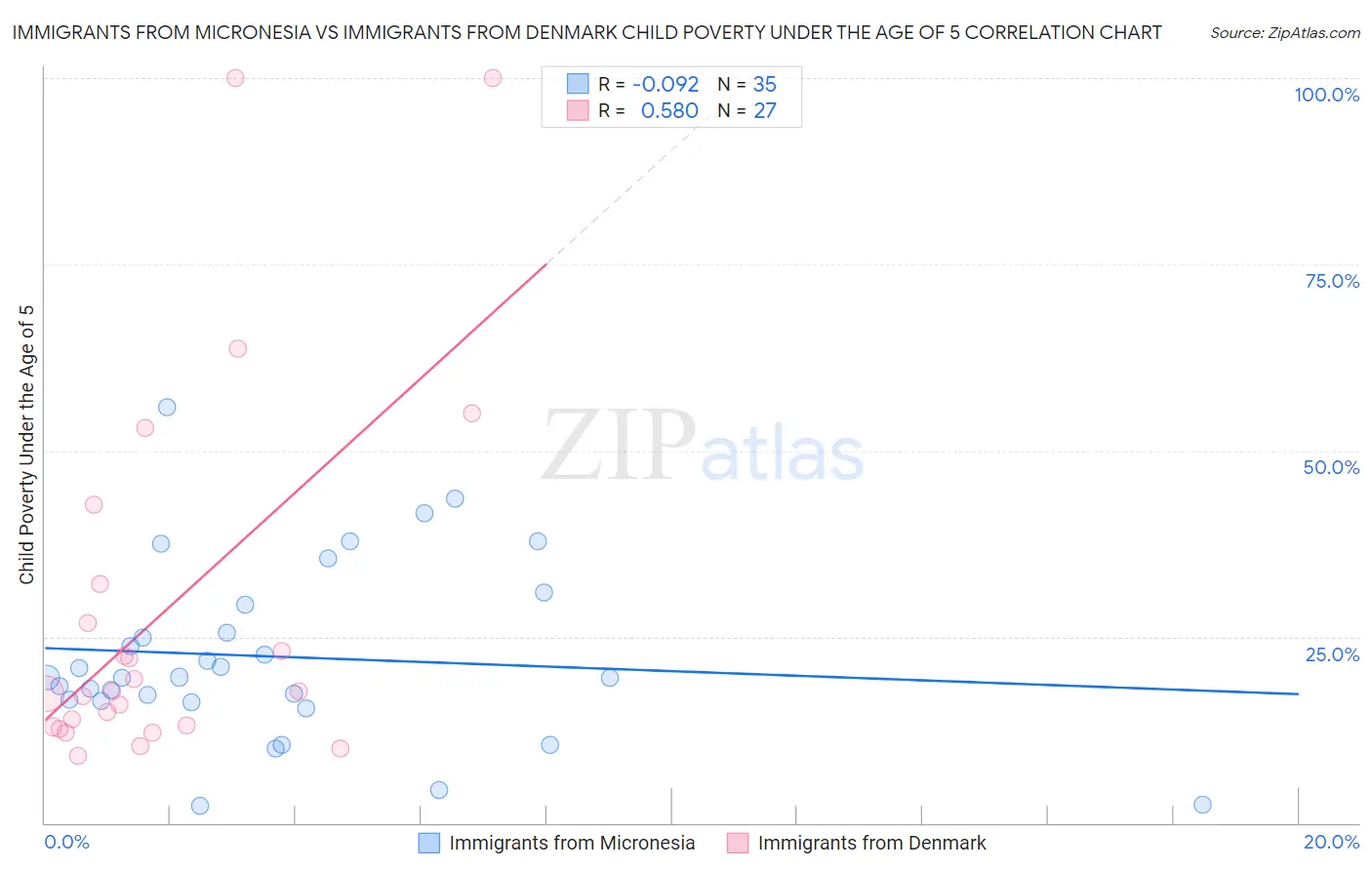 Immigrants from Micronesia vs Immigrants from Denmark Child Poverty Under the Age of 5