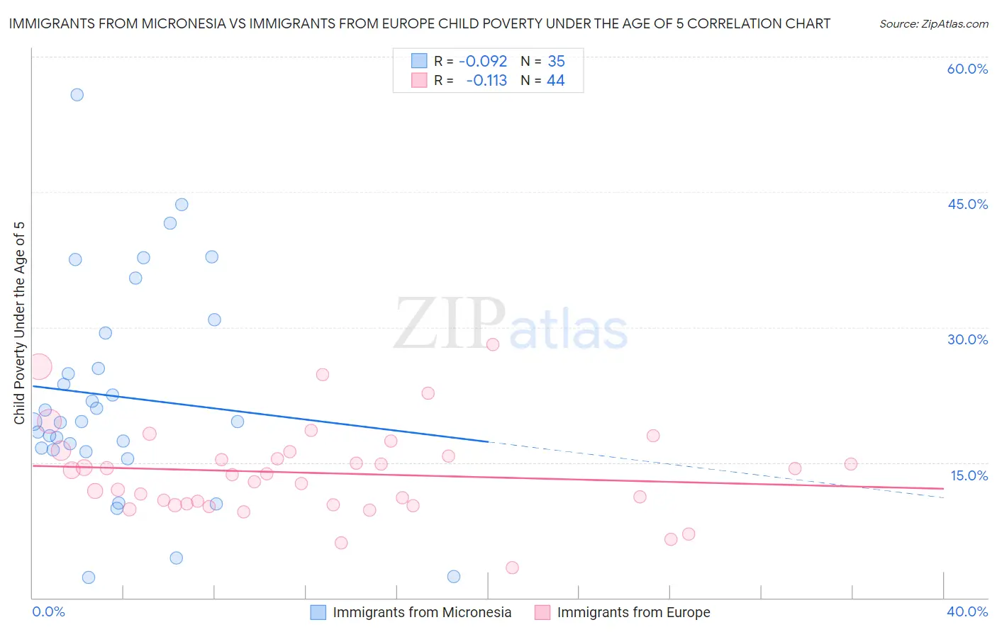 Immigrants from Micronesia vs Immigrants from Europe Child Poverty Under the Age of 5