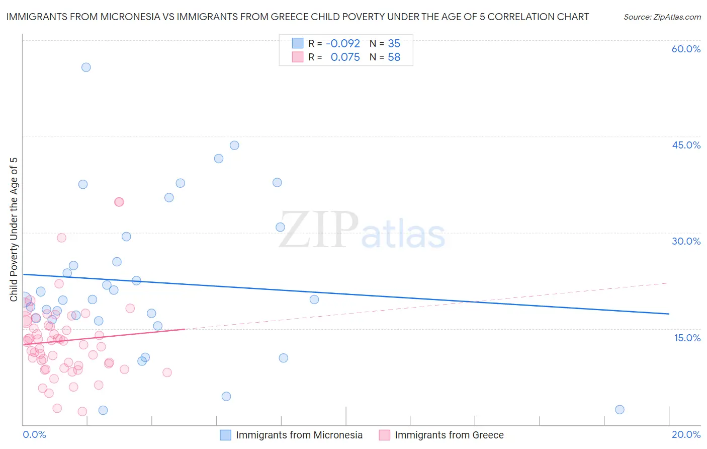 Immigrants from Micronesia vs Immigrants from Greece Child Poverty Under the Age of 5