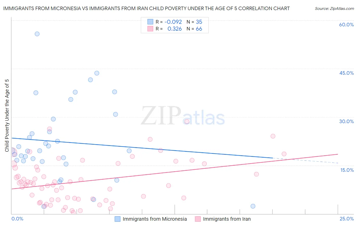 Immigrants from Micronesia vs Immigrants from Iran Child Poverty Under the Age of 5