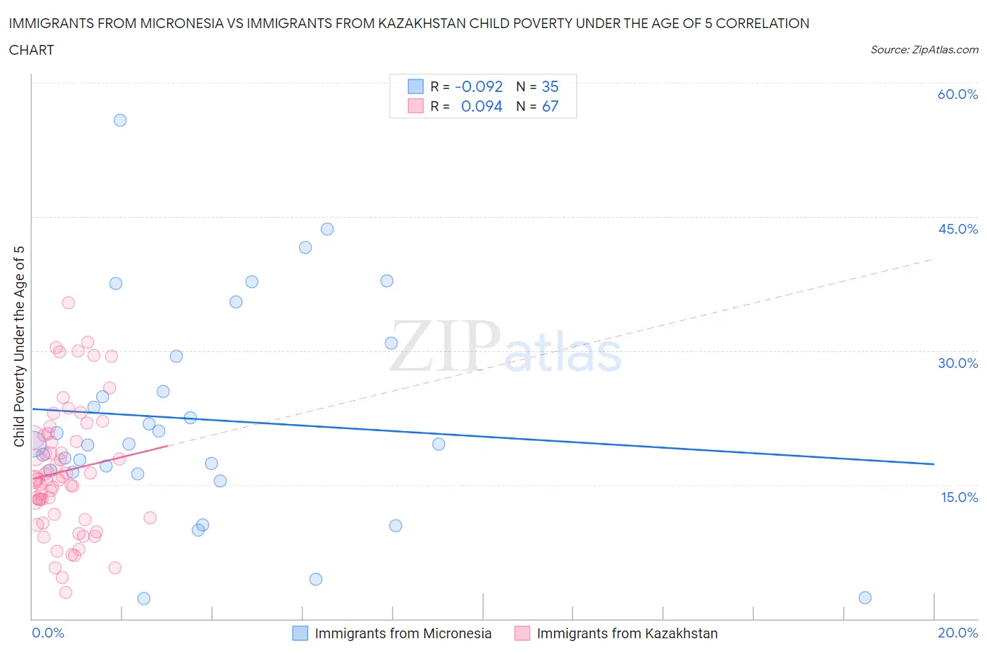 Immigrants from Micronesia vs Immigrants from Kazakhstan Child Poverty Under the Age of 5