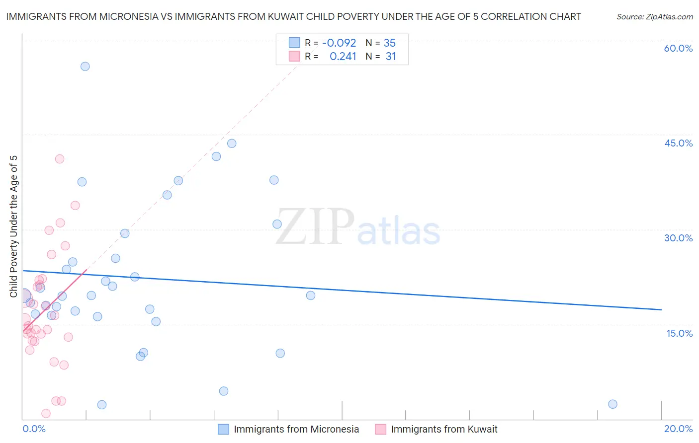 Immigrants from Micronesia vs Immigrants from Kuwait Child Poverty Under the Age of 5