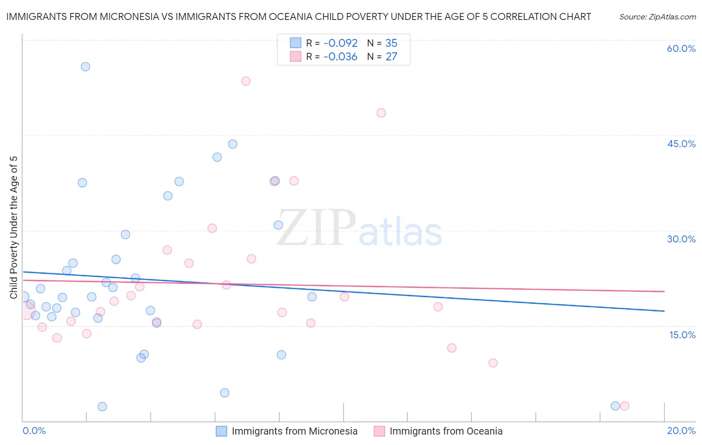 Immigrants from Micronesia vs Immigrants from Oceania Child Poverty Under the Age of 5