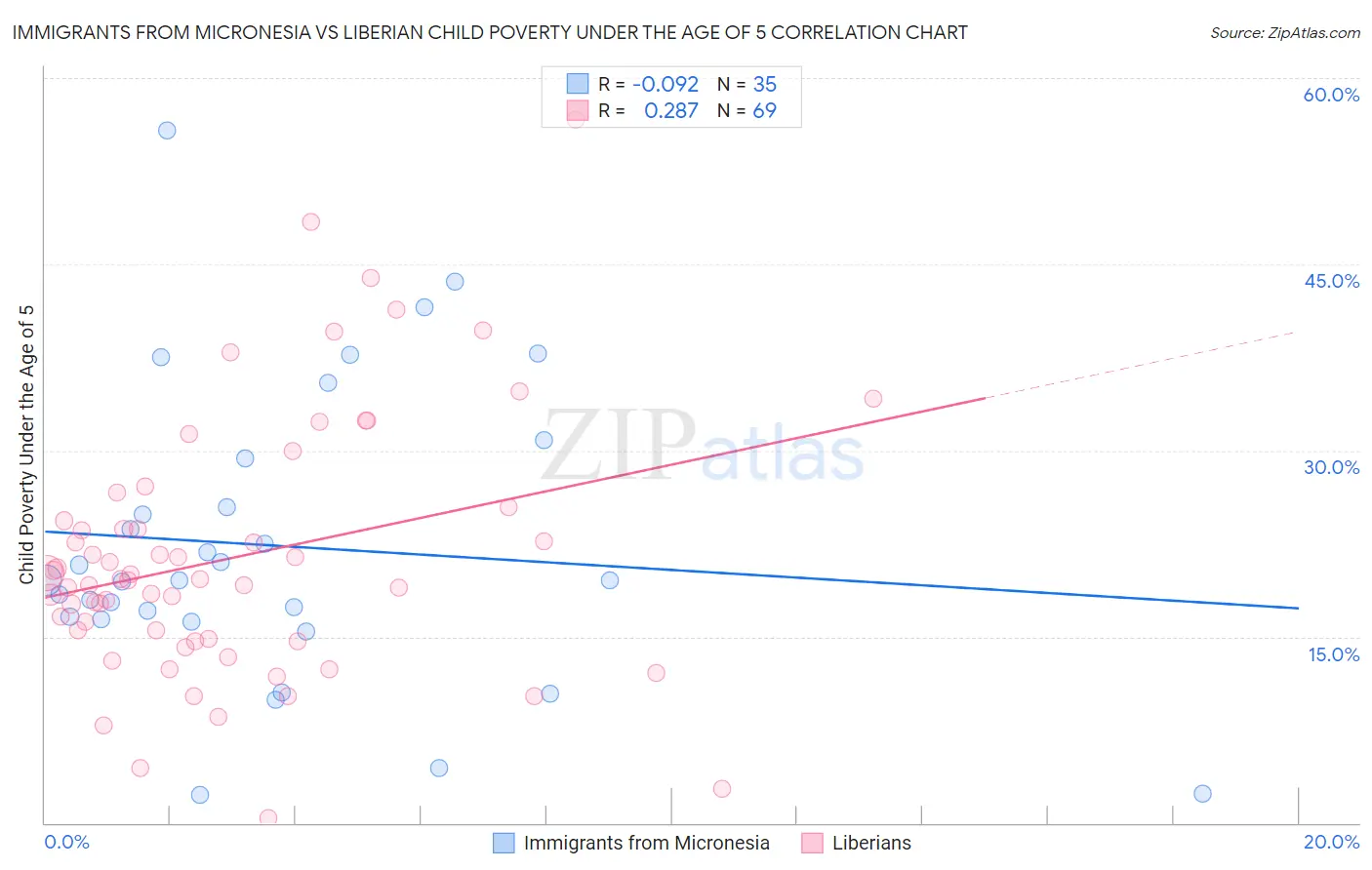 Immigrants from Micronesia vs Liberian Child Poverty Under the Age of 5