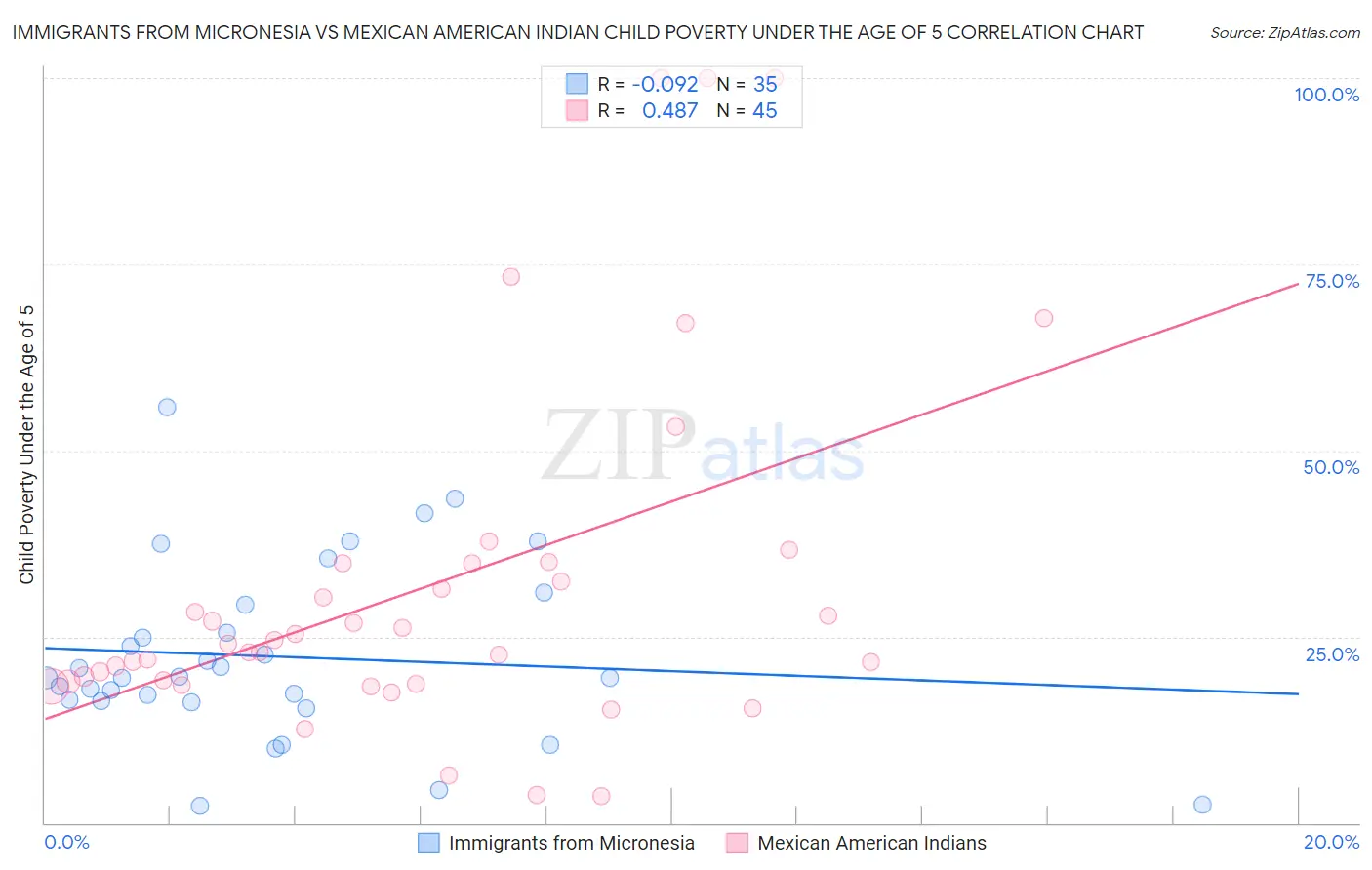 Immigrants from Micronesia vs Mexican American Indian Child Poverty Under the Age of 5