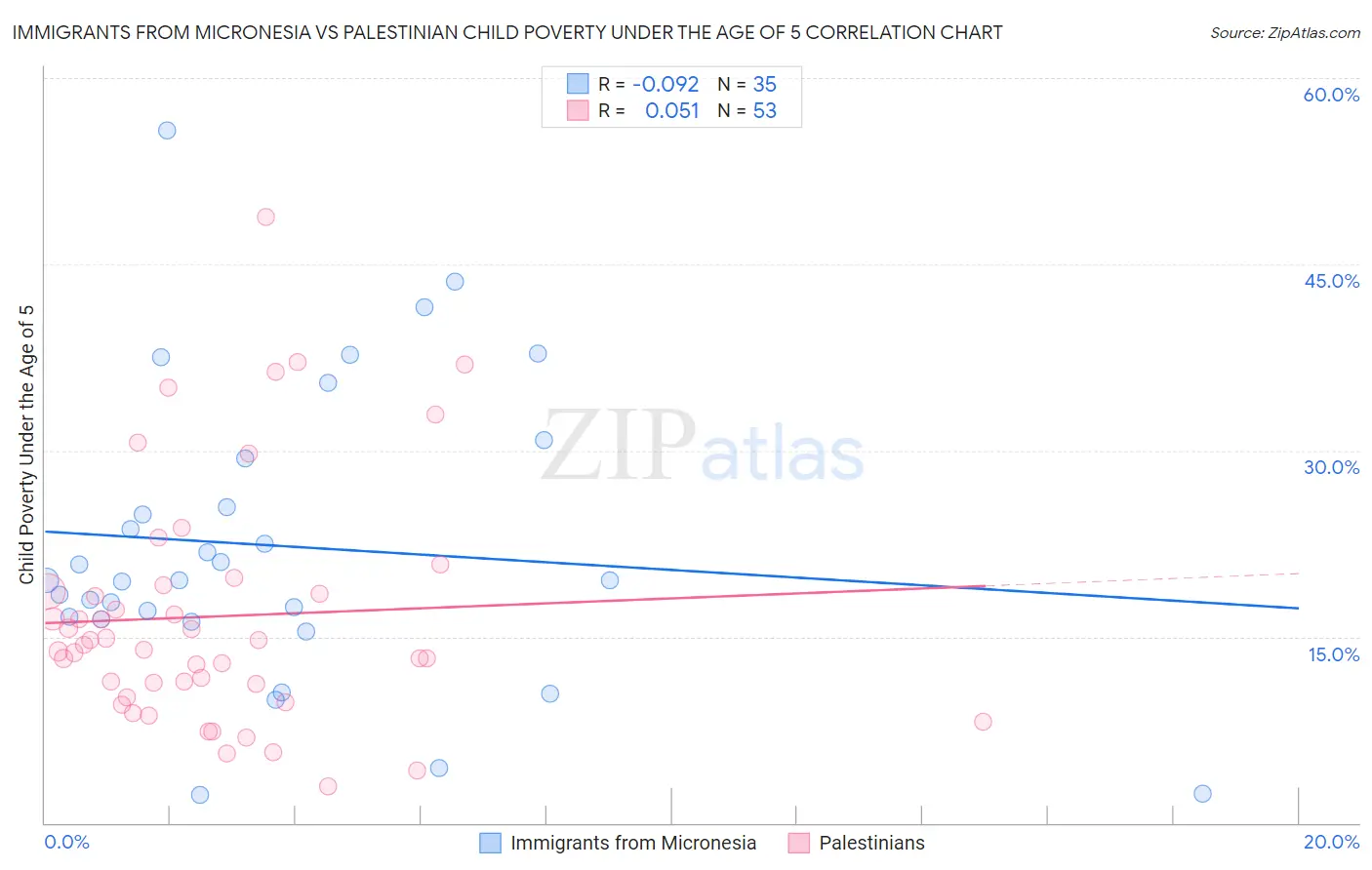 Immigrants from Micronesia vs Palestinian Child Poverty Under the Age of 5