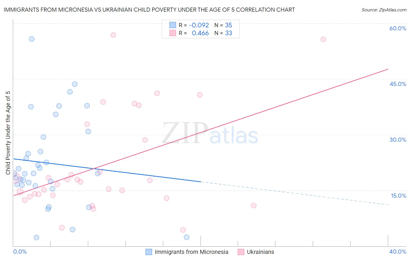 Immigrants from Micronesia vs Ukrainian Child Poverty Under the Age of 5