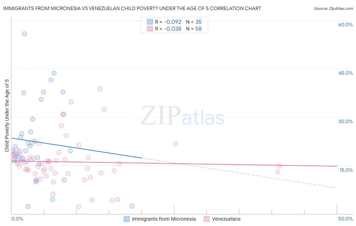 Immigrants from Micronesia vs Venezuelan Child Poverty Under the Age of 5