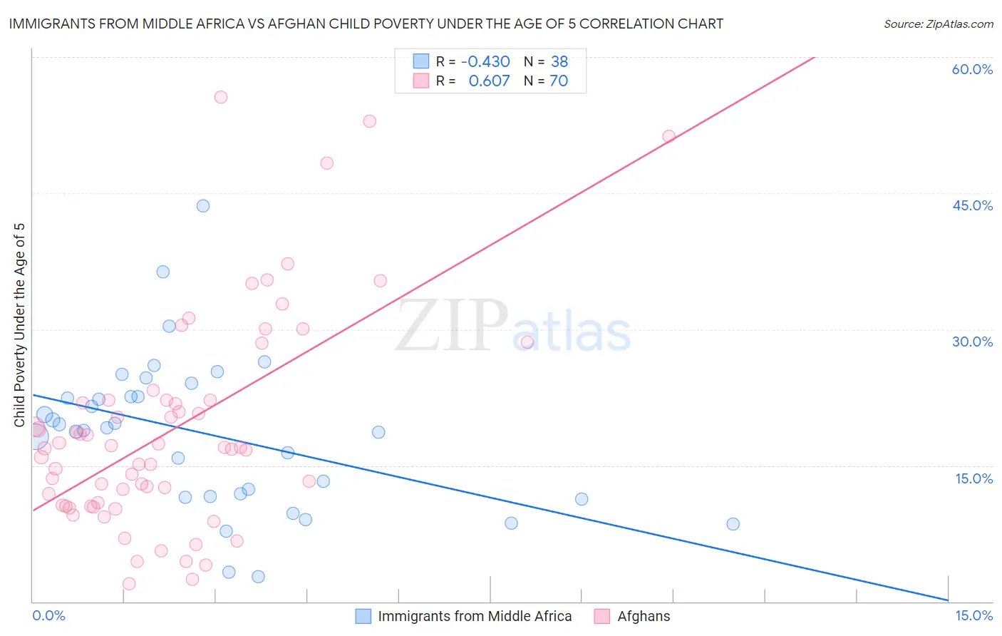 Immigrants from Middle Africa vs Afghan Child Poverty Under the Age of 5