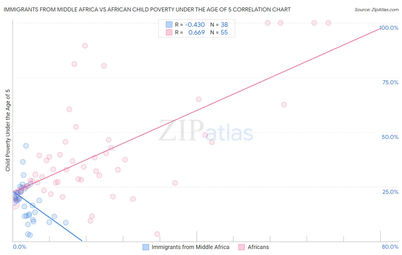 Immigrants from Middle Africa vs African Child Poverty Under the Age of 5
